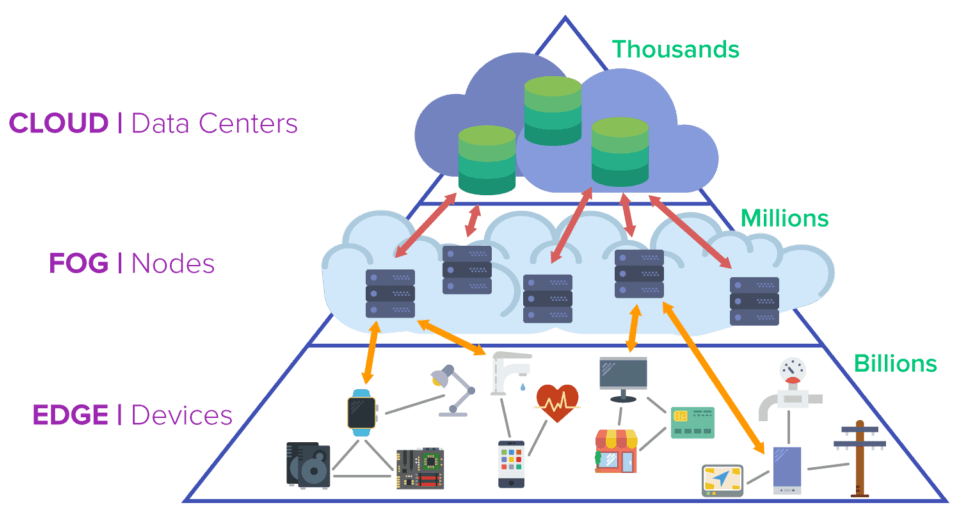 Bringing Intelligence Closer to Home: The Future of Smart Housing with Fog Computing